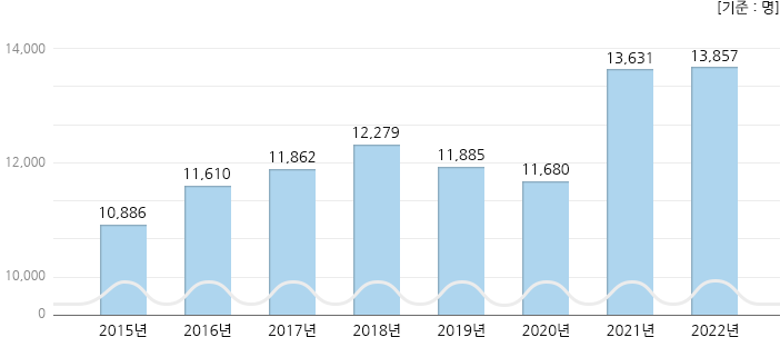 2015년 ~ 2022년 외래환자수(일평균) 현황, 하단 설명 참고