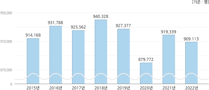2015년 ~ 2022년 재원환자수 현황, 하단 설명 참고