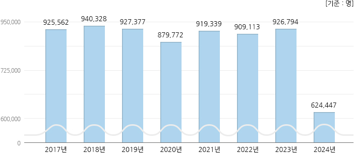 2013년 ~ 2020년 재원환자수 현황, 하단 설명 참고