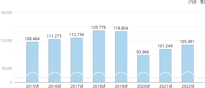2015년 ~ 2022년 응급환자수 현황, 하단 설명 참고