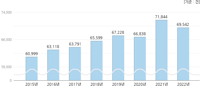 2015년 ~ 2022년 수술건수 현황, 하단 설명 참고