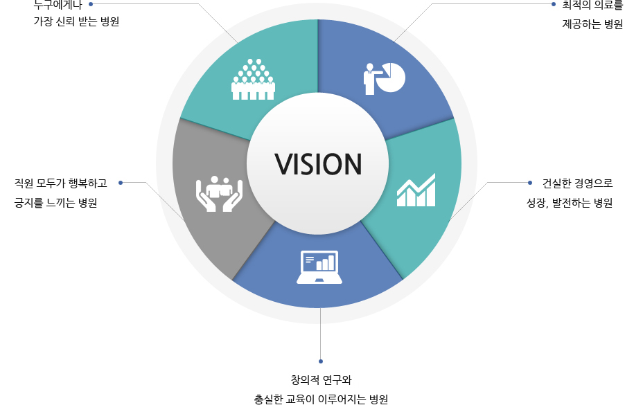 진료+교육+연구