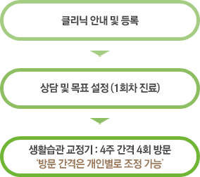 클리닉 안내 및 등록 → 상담 및 목표 설정(1회차 진료) → 생활습관 교정 : 4주 간격으로 4회 진료 ‘방문간격은 개인별로 조정 가능’