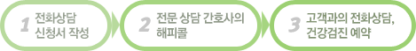 1.전화상담 신청서 작성 > 2.전문 상담 간호사의 해피콜 > 3.고객과의 전화상담, 건강검진 예약 